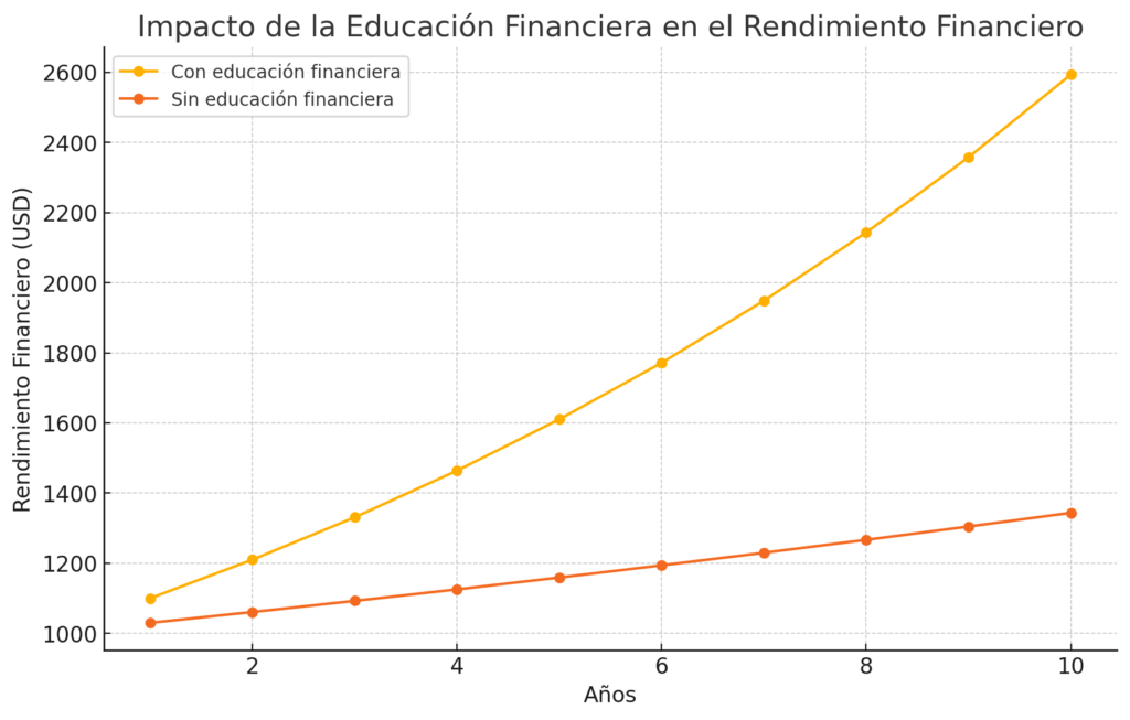 La educación financiera marca una notoria diferencia entre quienes la recibieron y quienes no.
